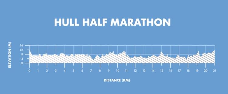 Hull Half Marathon Elevation Plan